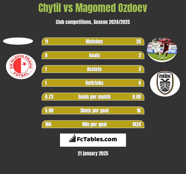 Chytil vs Magomed Ozdoev h2h player stats