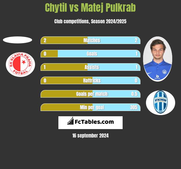 Chytil vs Matej Pulkrab h2h player stats