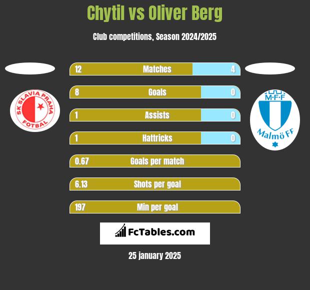 Chytil vs Oliver Berg h2h player stats