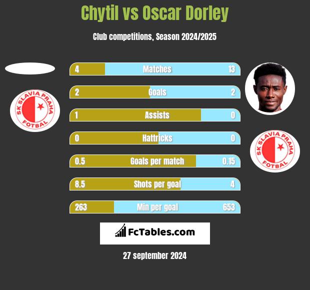 Chytil vs Oscar Dorley h2h player stats