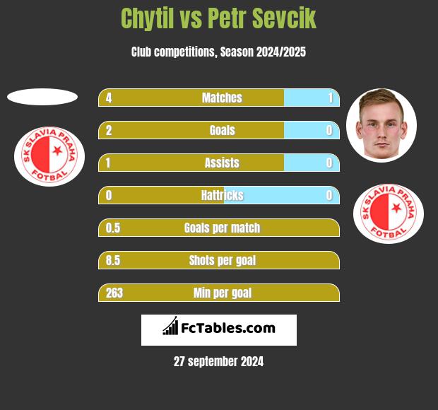 Chytil vs Petr Sevcik h2h player stats