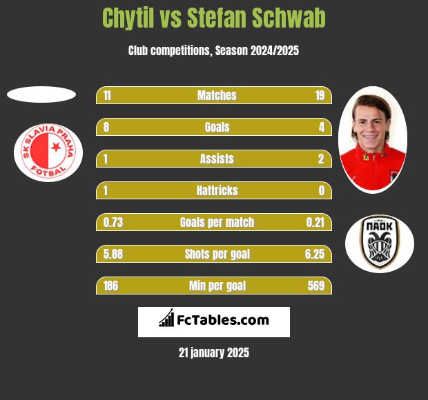 Chytil vs Stefan Schwab h2h player stats