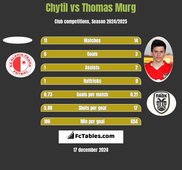 Chytil vs Thomas Murg h2h player stats