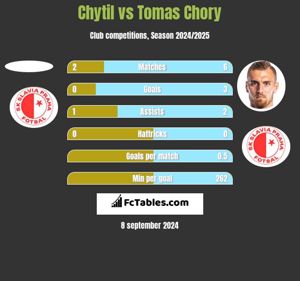 Chytil vs Tomas Chory h2h player stats