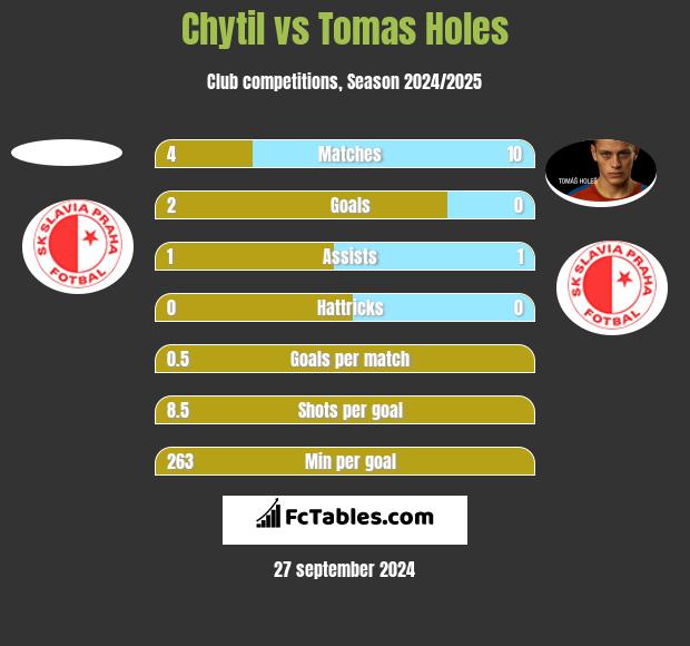 Chytil vs Tomas Holes h2h player stats