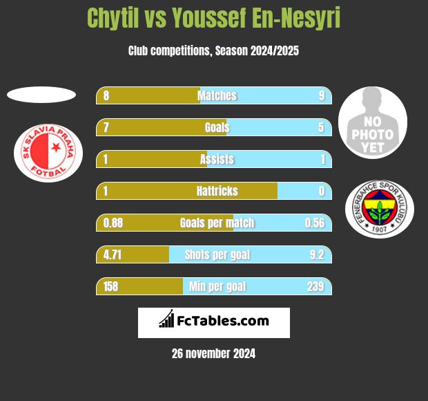 Chytil vs Youssef En-Nesyri h2h player stats