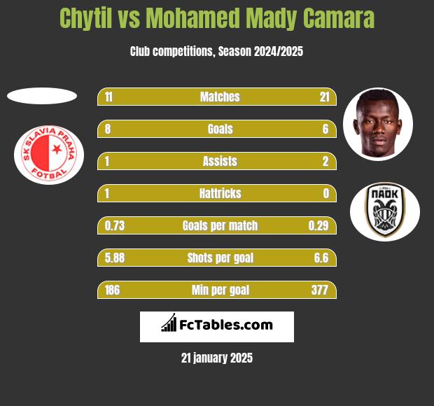 Chytil vs Mohamed Mady Camara h2h player stats