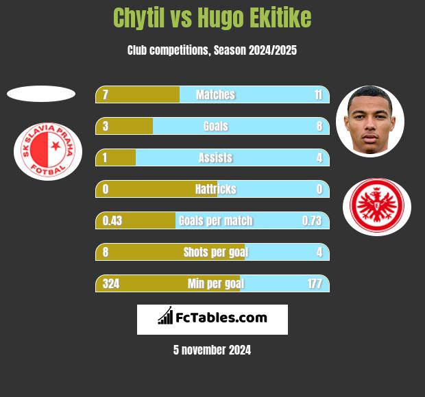 Chytil vs Hugo Ekitike h2h player stats