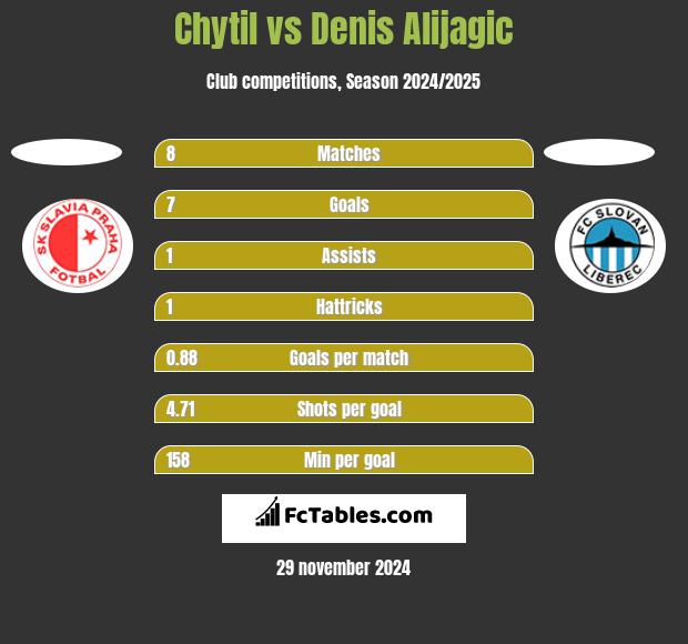 Chytil vs Denis Alijagic h2h player stats