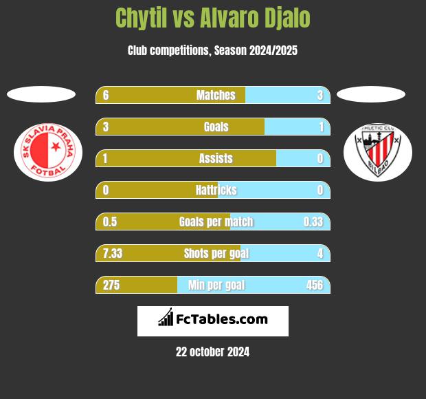 Chytil vs Alvaro Djalo h2h player stats