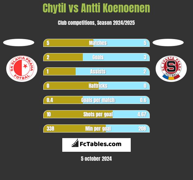 Chytil vs Antti Koenoenen h2h player stats