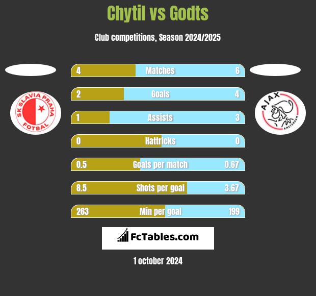 Chytil vs Godts h2h player stats