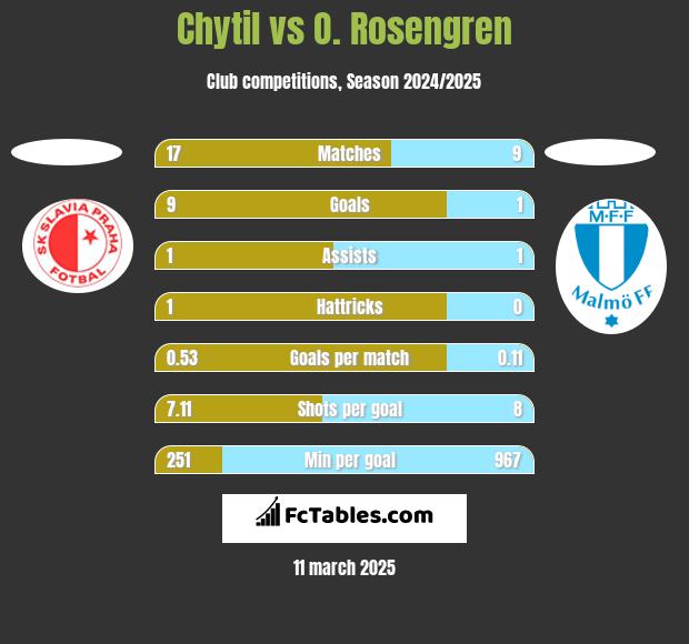 Chytil vs O. Rosengren h2h player stats