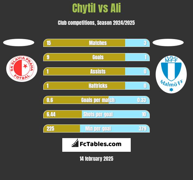 Chytil vs Ali h2h player stats