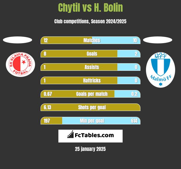 Chytil vs H. Bolin h2h player stats