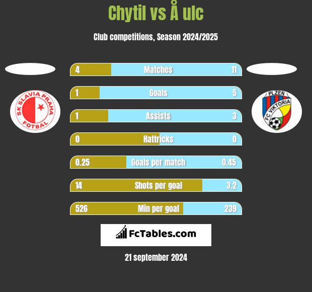 Chytil vs Å ulc h2h player stats