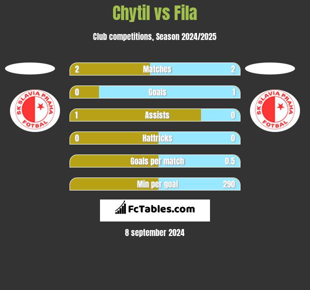 Chytil vs Fila h2h player stats