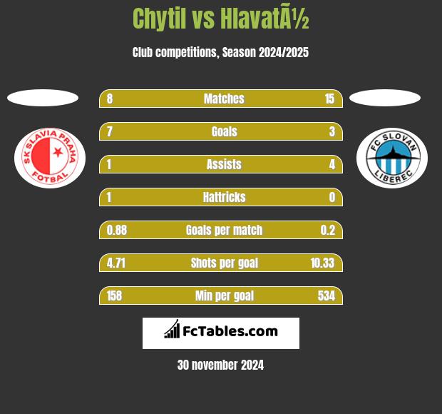 Chytil vs HlavatÃ½ h2h player stats