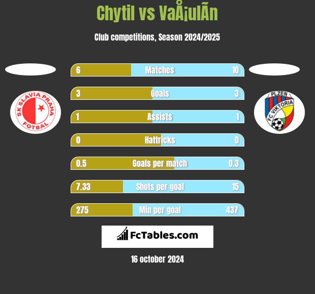 Chytil vs VaÅ¡ulÃ­n h2h player stats