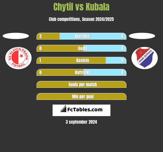 Chytil vs Kubala h2h player stats