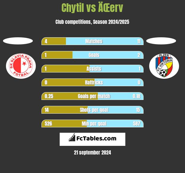 Chytil vs ÄŒerv h2h player stats