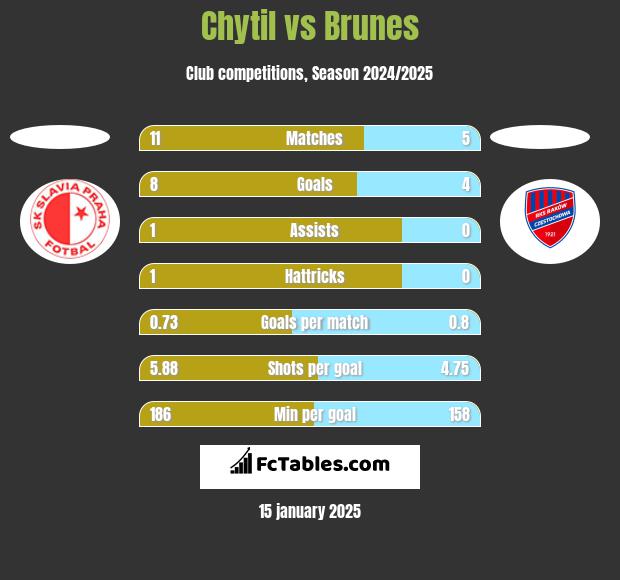 Chytil vs Brunes h2h player stats