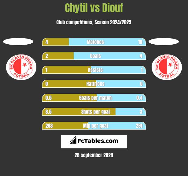 Chytil vs Diouf h2h player stats