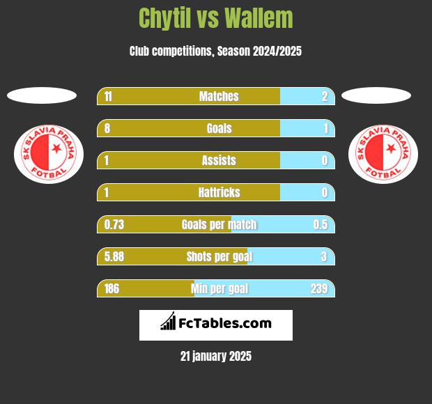 Chytil vs Wallem h2h player stats