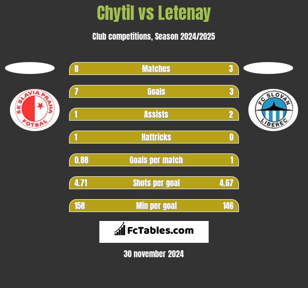 Chytil vs Letenay h2h player stats