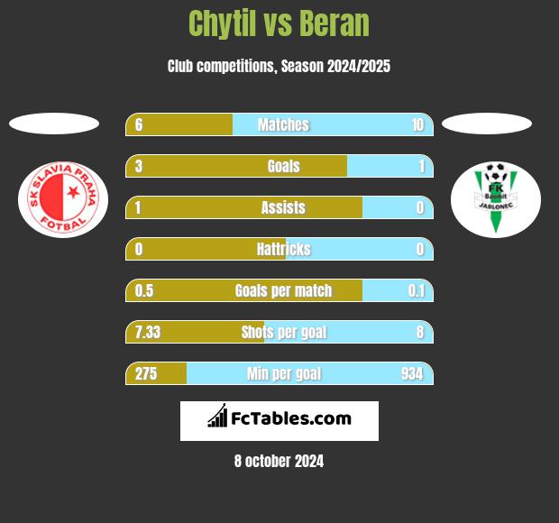 Chytil vs Beran h2h player stats