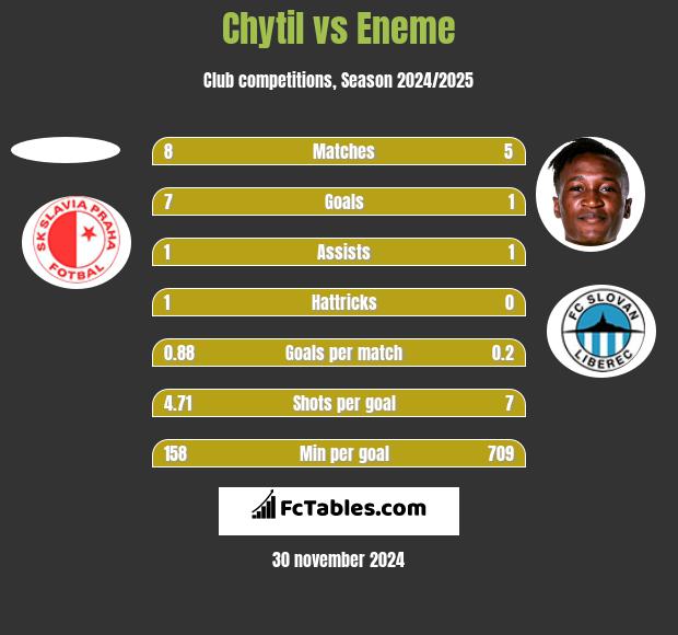 Chytil vs Eneme h2h player stats