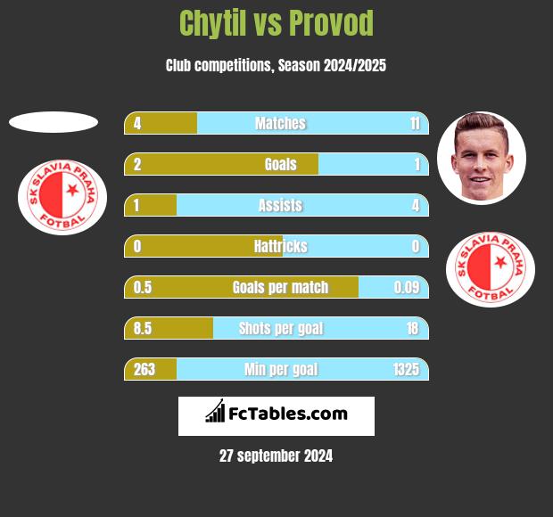 Chytil vs Provod h2h player stats