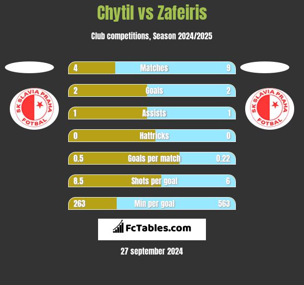 Chytil vs Zafeiris h2h player stats