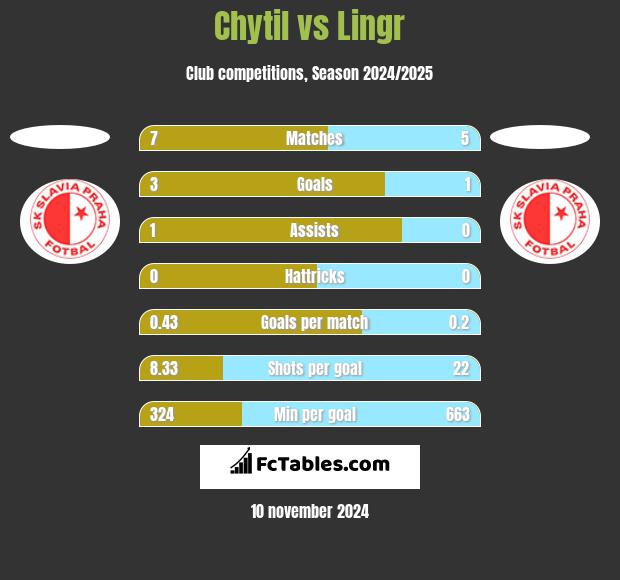 Chytil vs Lingr h2h player stats