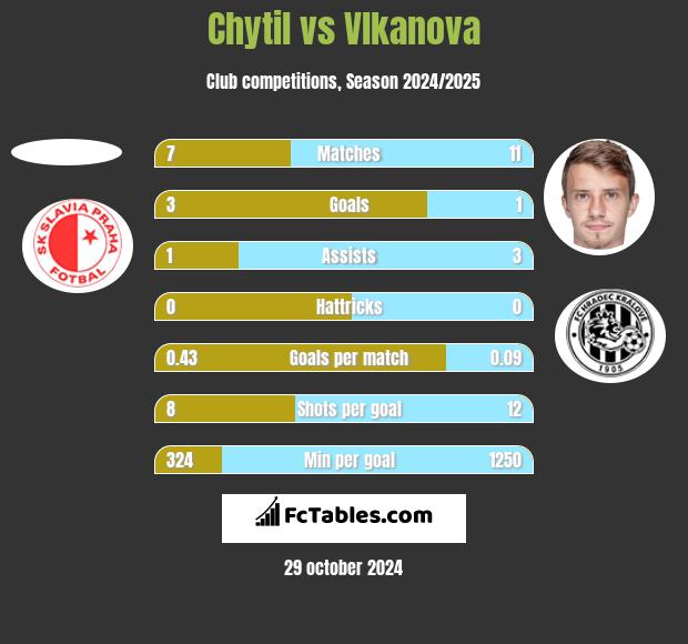 Chytil vs Vlkanova h2h player stats