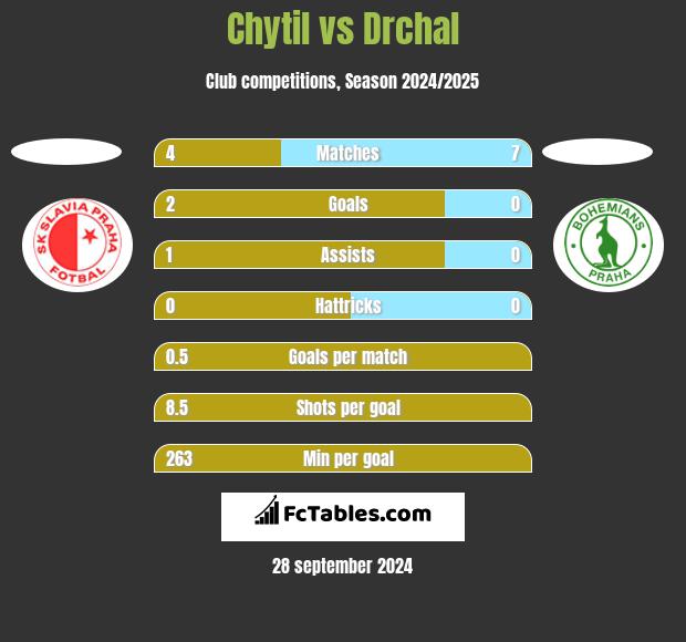 Chytil vs Drchal h2h player stats