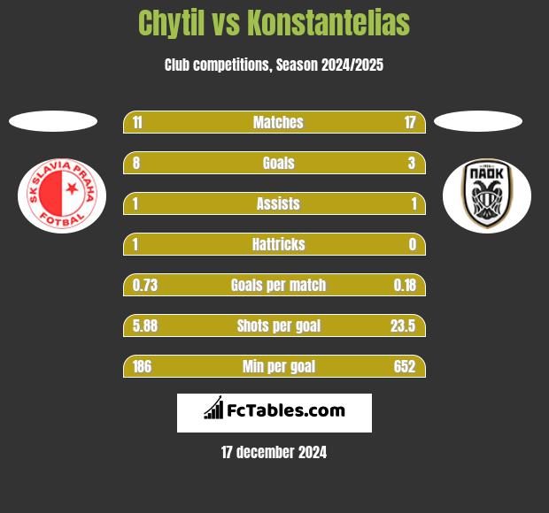 Chytil vs Konstantelias h2h player stats