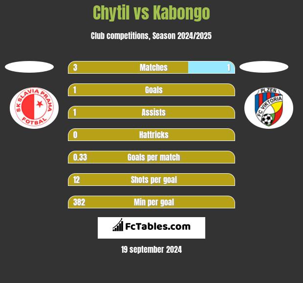 Chytil vs Kabongo h2h player stats