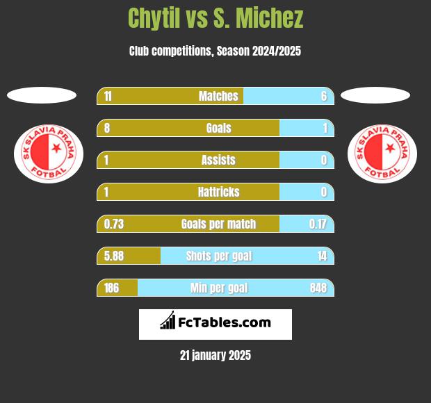 Chytil vs S. Michez h2h player stats