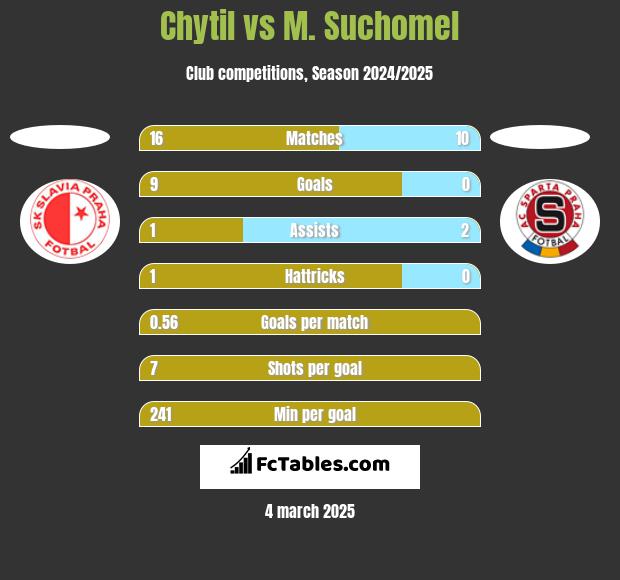 Chytil vs M. Suchomel h2h player stats