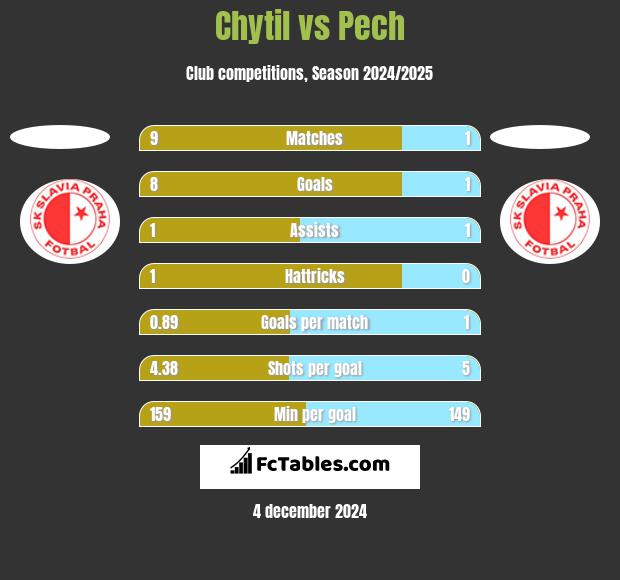 Chytil vs Pech h2h player stats