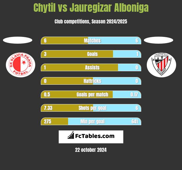 Chytil vs Jauregizar Alboniga h2h player stats