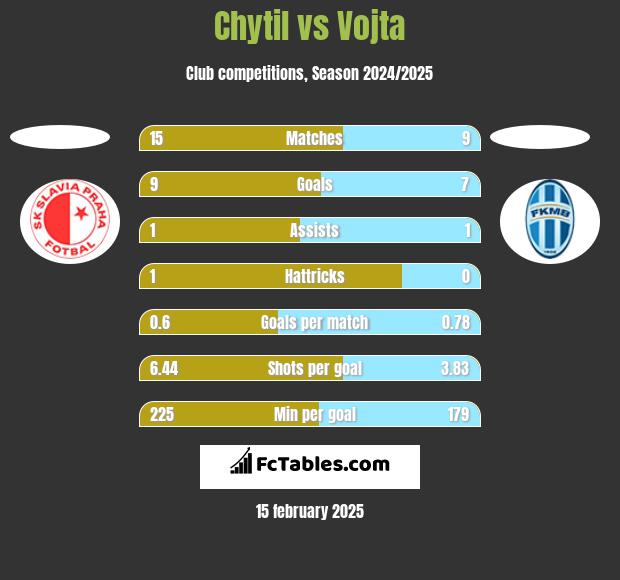 Chytil vs Vojta h2h player stats