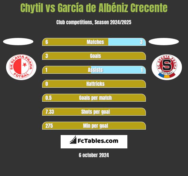 Chytil vs García de Albéniz Crecente h2h player stats