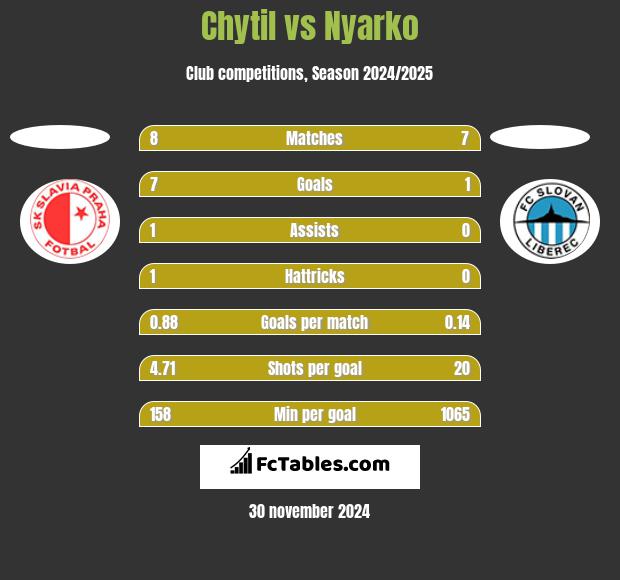 Chytil vs Nyarko h2h player stats