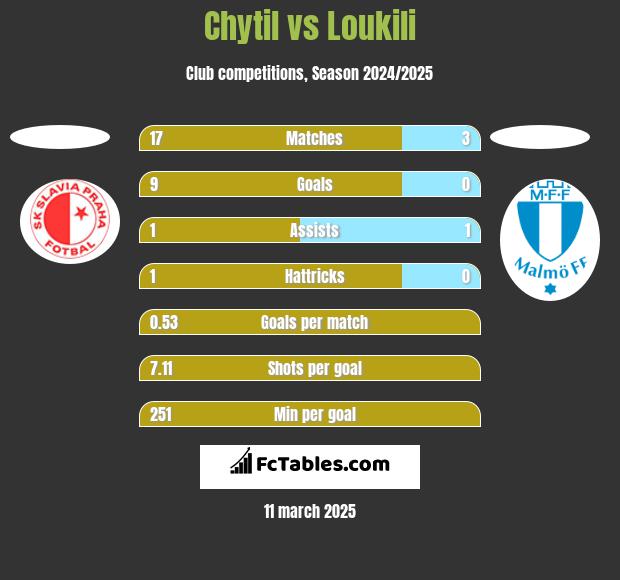 Chytil vs Loukili h2h player stats