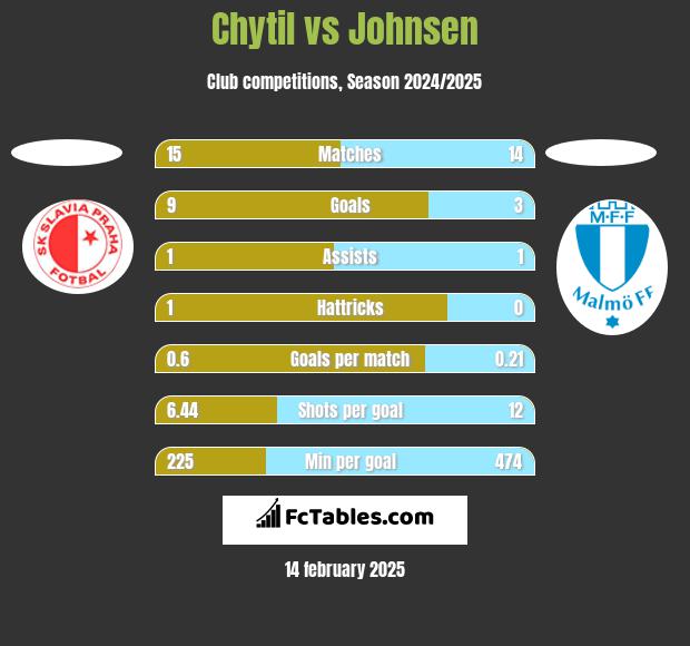 Chytil vs Johnsen h2h player stats