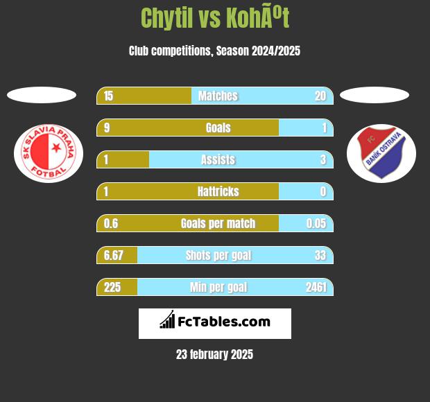 Chytil vs KohÃºt h2h player stats