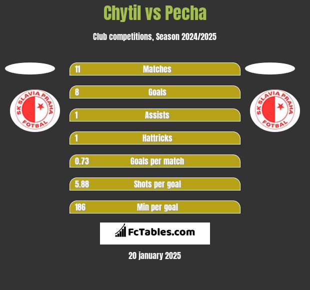 Chytil vs Pecha h2h player stats