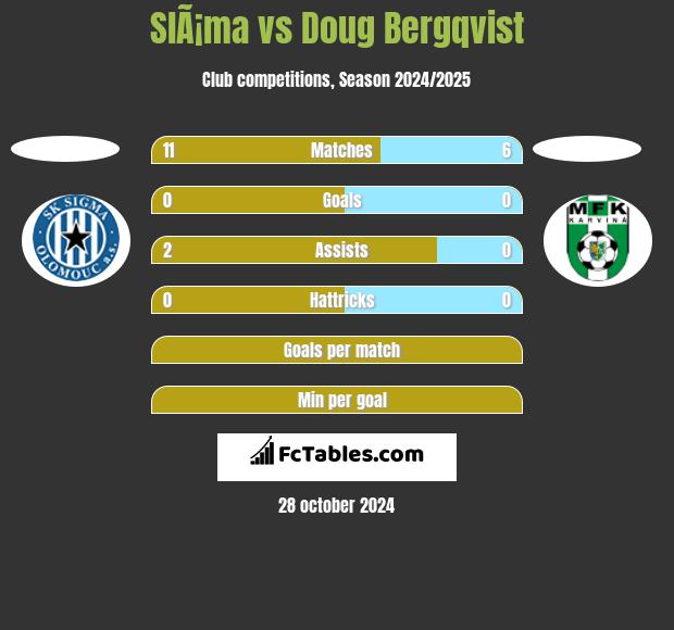 SlÃ¡ma vs Doug Bergqvist h2h player stats